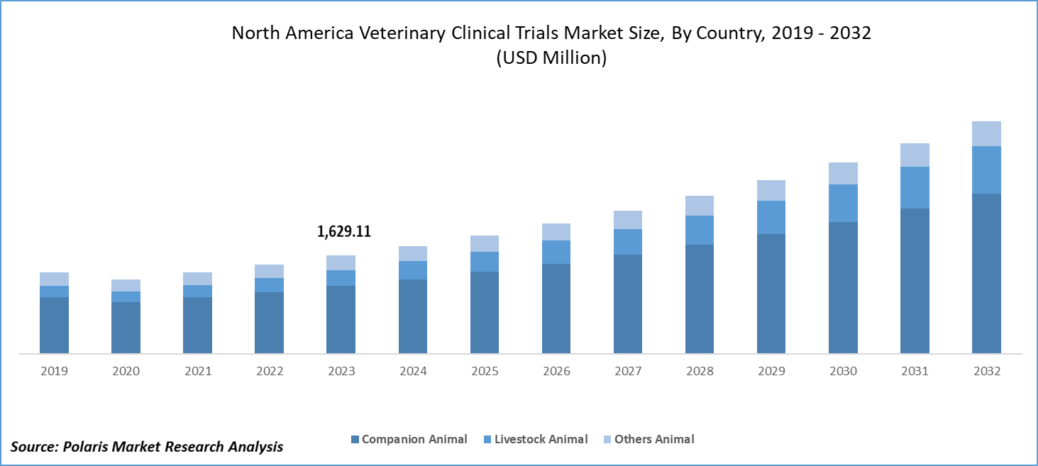 North America Veterinary Clinical Trials Market Size